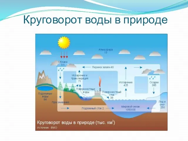 Круговорот воды в природе