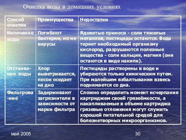 май 2005 Очистка воды в домашних условиях