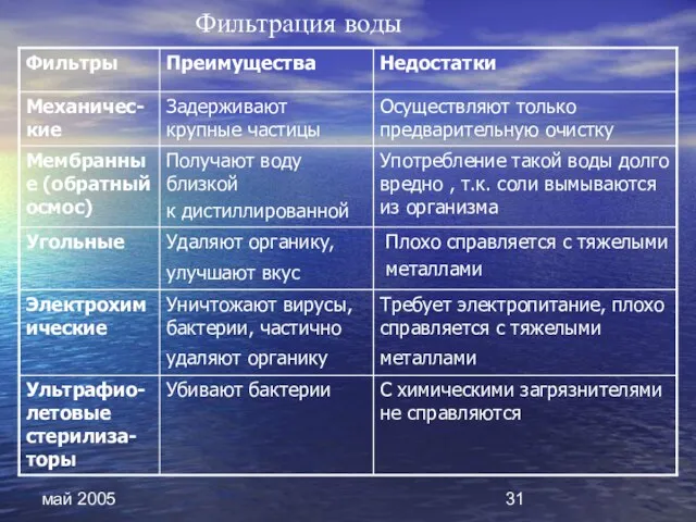 май 2005 Фильтрация воды