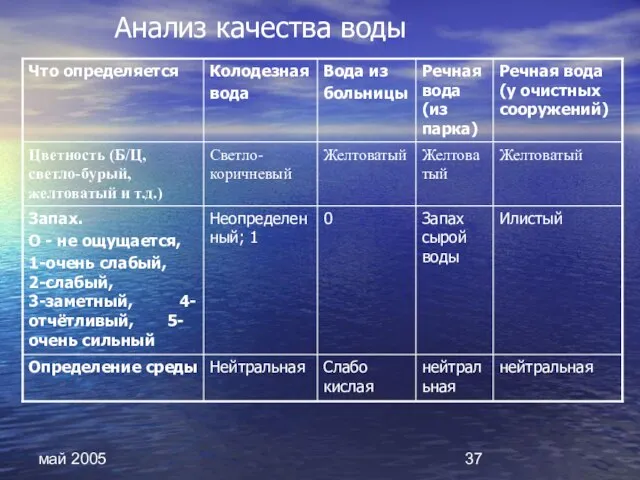 май 2005 Анализ качества воды