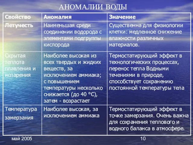 май 2005 АНОМАЛИИ ВОДЫ