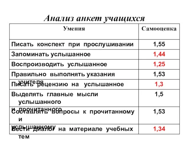 Анализ анкет учащихся