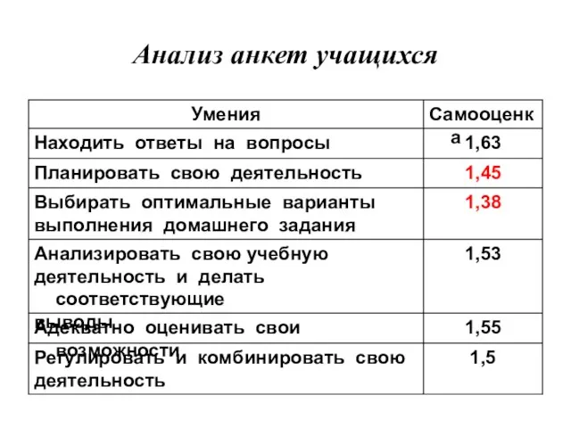 Анализ анкет учащихся