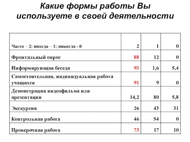 Какие формы работы Вы используете в своей деятельности