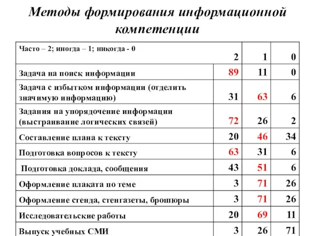 Методы формирования информационной компетенции