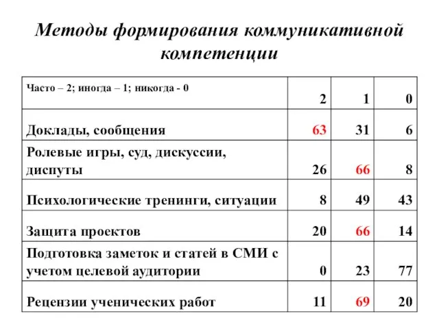 Методы формирования коммуникативной компетенции