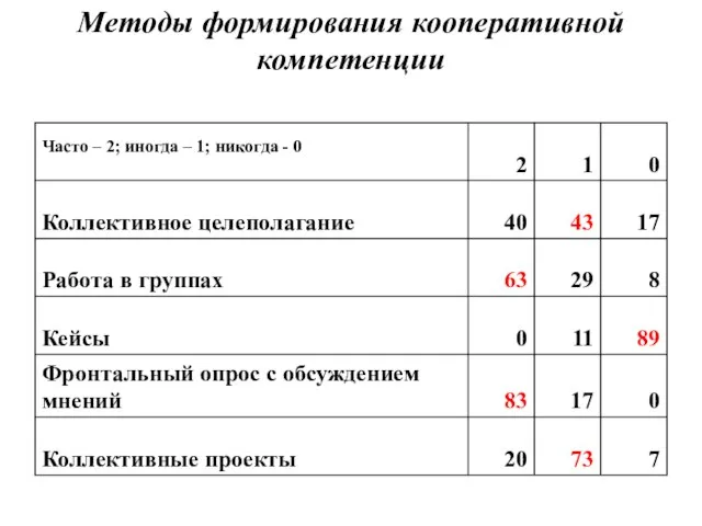 Методы формирования кооперативной компетенции