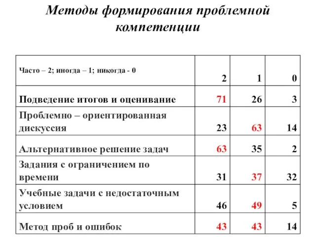 Методы формирования проблемной компетенции