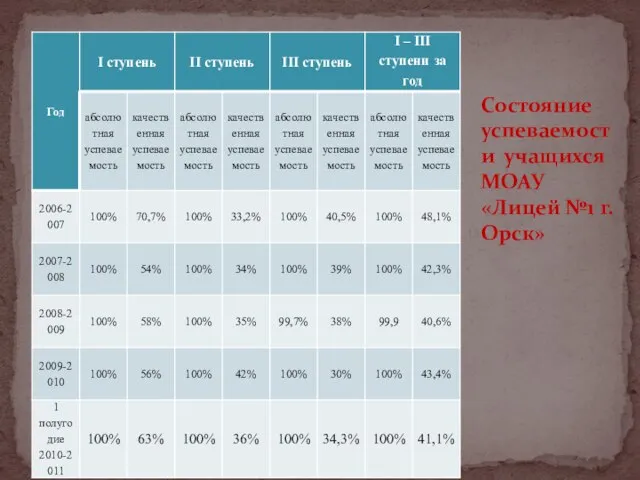 Состояние успеваемости учащихся МОАУ «Лицей №1 г. Орск»