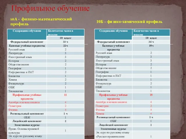 10А - физико-математический профиль Профильное обучение 10Б – физико-химический профиль