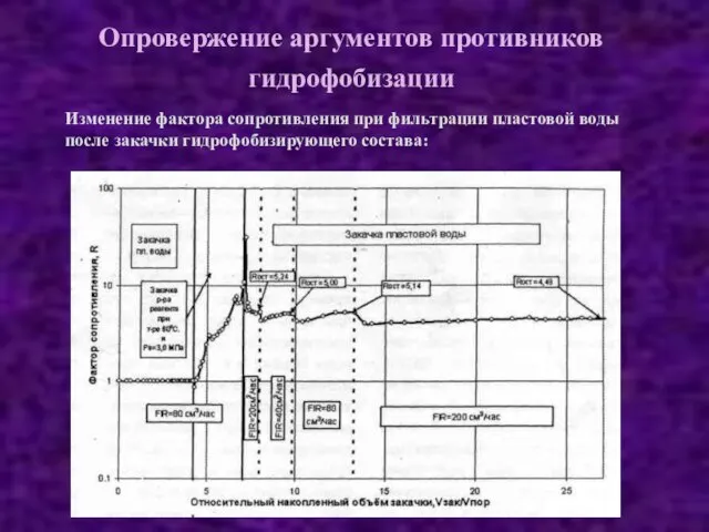 Опровержение аргументов противников гидрофобизации Изменение фактора сопротивления при фильтрации пластовой воды после закачки гидрофобизирующего состава: