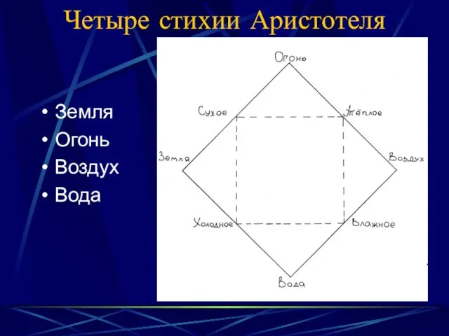 Четыре стихии Аристотеля Земля Огонь Воздух Вода