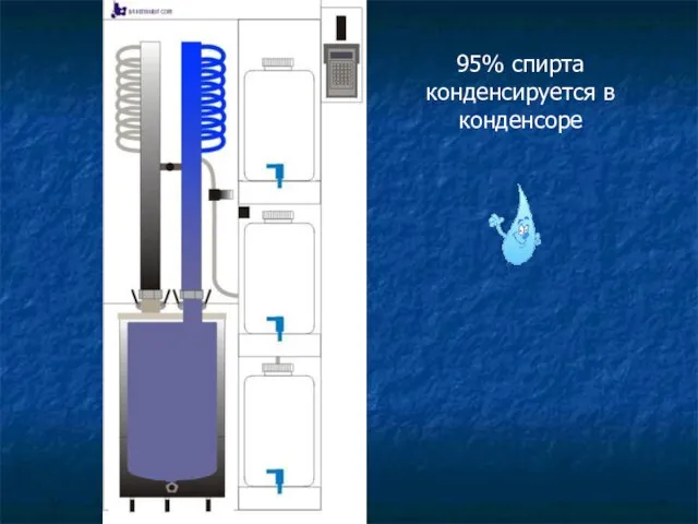 95% спирта конденсируется в конденсоре