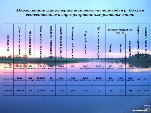 Многолетние характеристики режима половодья р. Волги в естественных и зарегулированных условиях стока