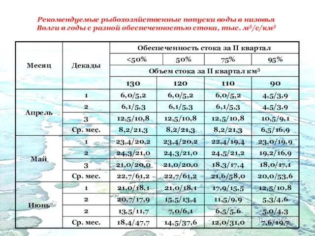 Рекомендуемые рыбохозяйственные попуски воды в низовья Волги в годы с разной обеспеченностью