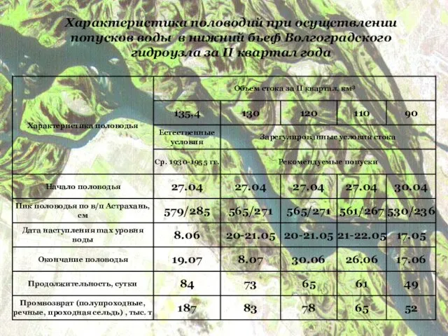 Характеристика половодий при осущствлении попусков воды в нижний бьеф Волгоградского гидроузла за II квартал года