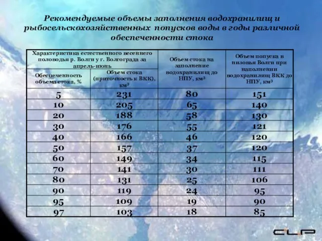 Рекомендуемые объемы заполнения водохранилищ и рыбосельскохозяйственных попусков воды в годы различной обеспеченности стока