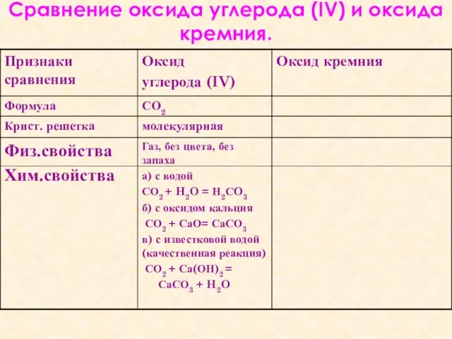 Сравнение оксида углерода (IV) и оксида кремния.