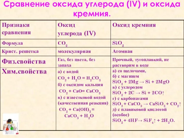 Сравнение оксида углерода (IV) и оксида кремния.