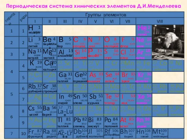 Периодическая система химических элементов Д.И.Менделеева Группы элементов I II III IV V