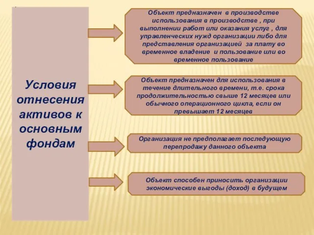 Условия отнесения активов к основным фондам Объект предназначен в производстве использования в