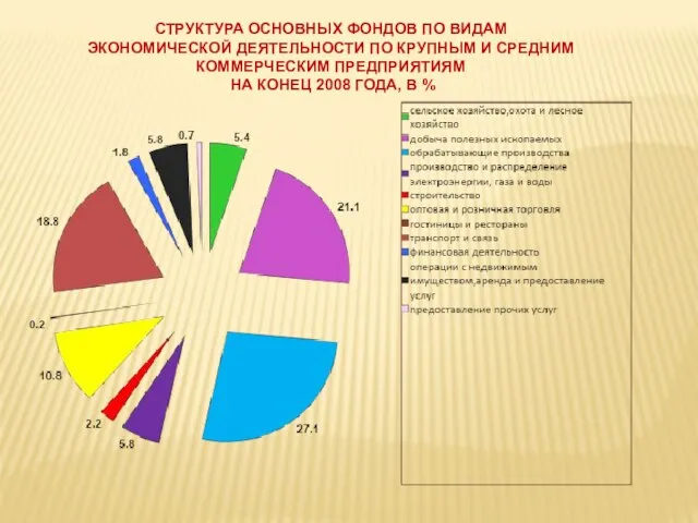 СТРУКТУРА ОСНОВНЫХ ФОНДОВ ПО ВИДАМ ЭКОНОМИЧЕСКОЙ ДЕЯТЕЛЬНОСТИ ПО КРУПНЫМ И СРЕДНИМ КОММЕРЧЕСКИМ