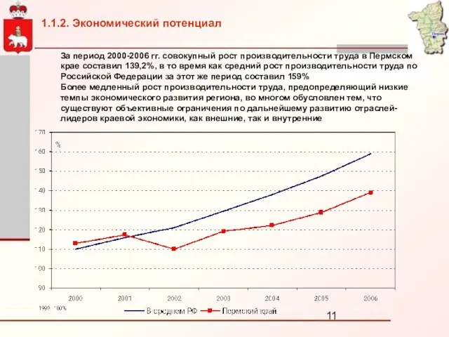 За период 2000-2006 гг. совокупный рост производительности труда в Пермском крае составил