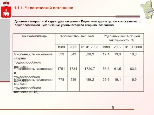Динамика возрастной структуры населения Пермского края в целом сопоставима с общероссийской -