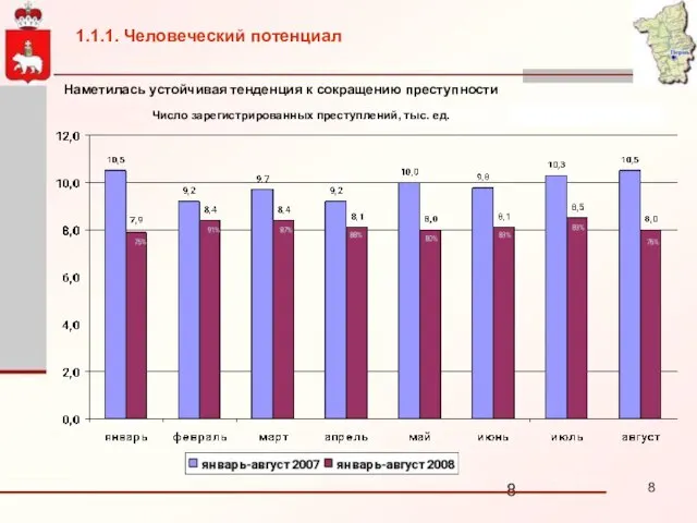 1.1.1. Человеческий потенциал Наметилась устойчивая тенденция к сокращению преступности Число зарегистрированных преступлений, тыс. ед.