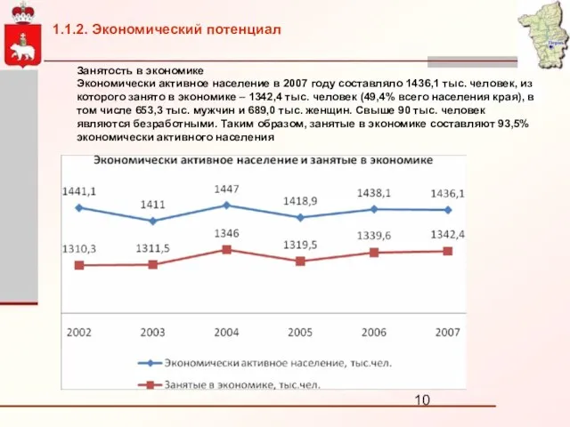 Занятость в экономике Экономически активное население в 2007 году составляло 1436,1 тыс.