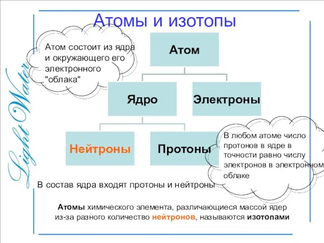 Атомы и изотопы Атом состоит из ядра и окружающего его электронного "облака"