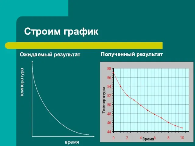 Строим график Ожидаемый результат Полученный результат