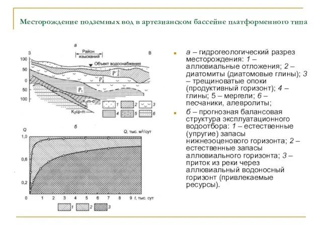 Месторождение подземных вод в артезианском бассейне платформенного типа а – гидрогеологический разрез