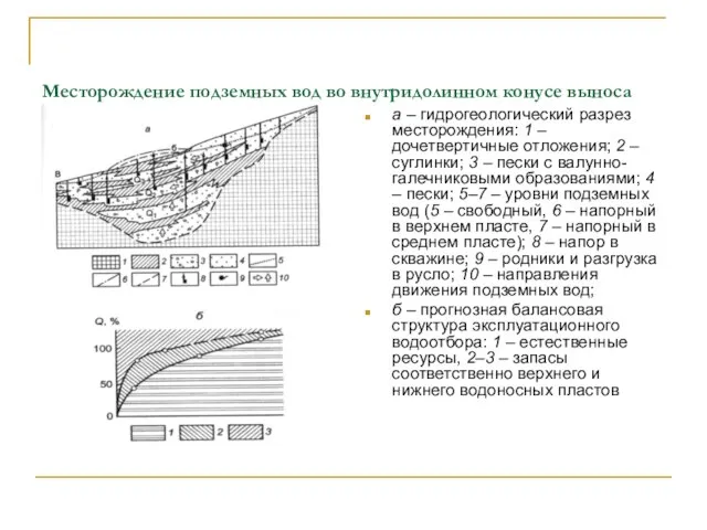 Месторождение подземных вод во внутридолинном конусе выноса а – гидрогеологический разрез месторождения: