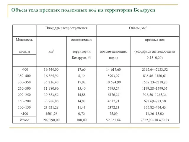 Объем тела пресных подземных вод на территории Беларуси