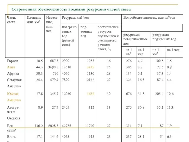 Современная обеспеченность водными ресурсами частей света