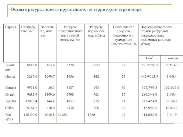 Водные ресурсы шести крупнейших по территории стран мира