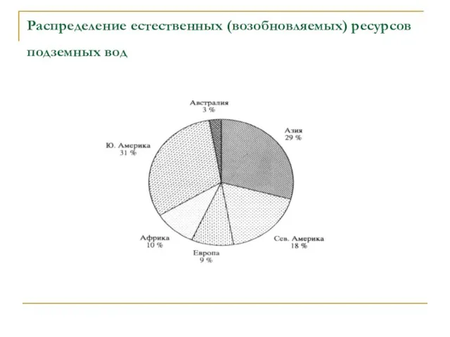 Распределение естественных (возобновляемых) ресурсов подземных вод