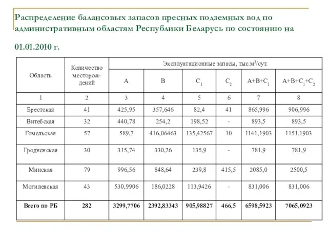 Распределение балансовых запасов пресных подземных вод по административным областям Республики Беларусь по состоянию на 01.01.2010 г.