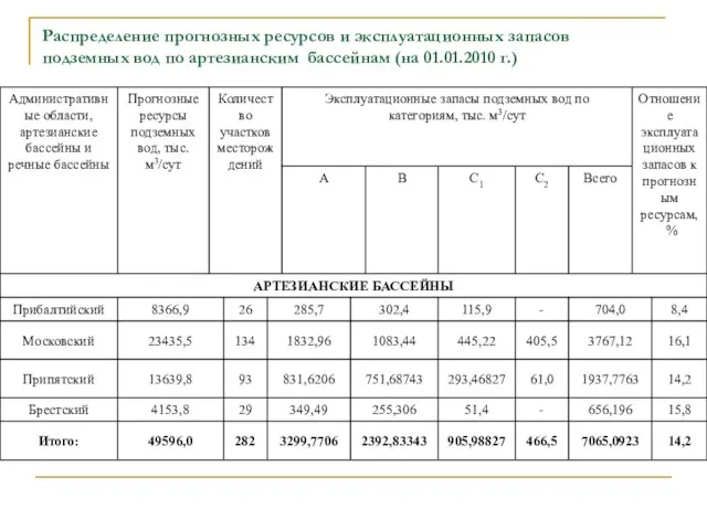 Распределение прогнозных ресурсов и эксплуатационных запасов подземных вод по артезианским бассейнам (на 01.01.2010 г.)