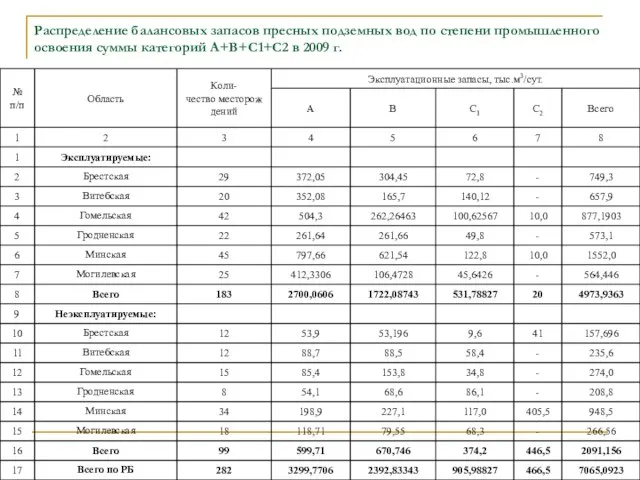 Распределение балансовых запасов пресных подземных вод по степени промышленного освоения суммы категорий А+В+С1+С2 в 2009 г.