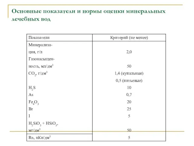 Основные показатели и нормы оценки минеральных лечебных вод