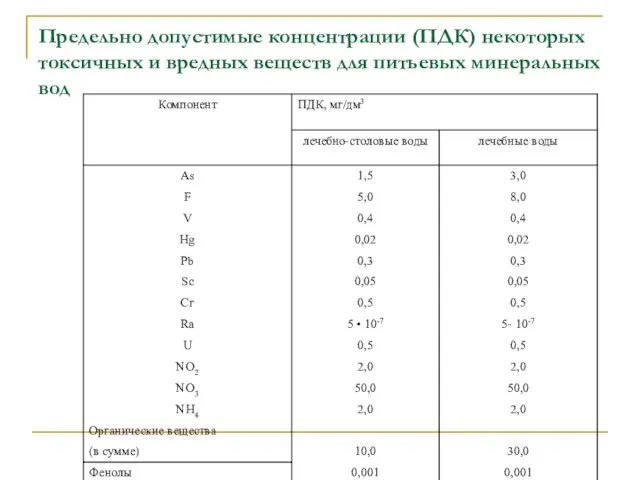 Предельно допустимые концентрации (ПДК) некоторых токсичных и вредных веществ для питьевых минеральных вод