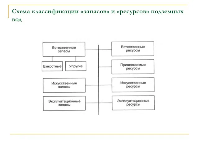 Схема классификации «запасов» и «ресурсов» подземных вод