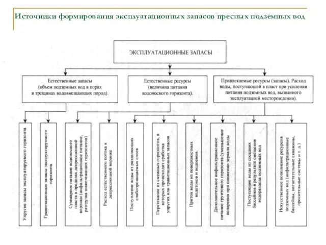 Источники формирования эксплуатационных запасов пресных подземных вод