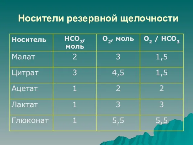 Носители резервной щелочности