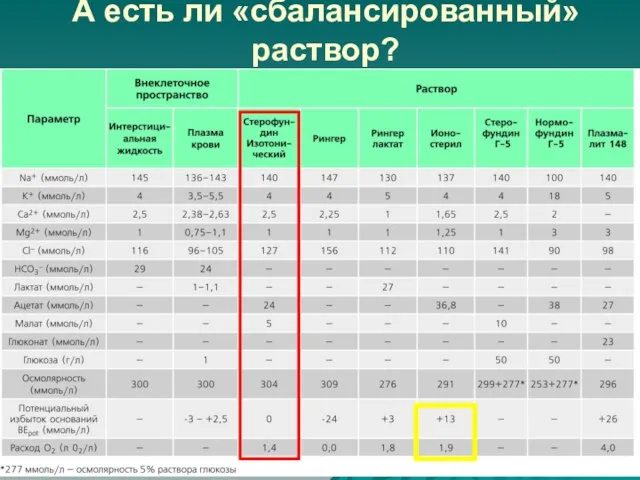 А есть ли «сбалансированный» раствор?