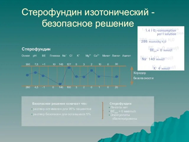 Стерофундин изотонический - безопасное решение Осмол pH BE Глюкоза Na+ Cl- K+