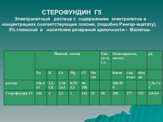 СТЕРОФУНДИН Г5 Электролитный раствор с содержанием электролитов в концентрациях соответствующих плазме, (подобно