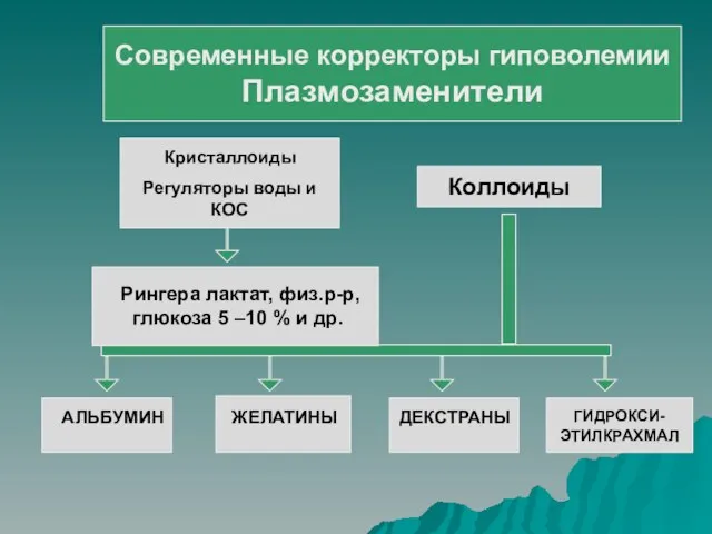 Современные корректоры гиповолемии Плазмозаменители Коллоиды АЛЬБУМИН ДЕКСТРАНЫ ГИДРОКСИ-ЭТИЛКРАХМАЛ ЖЕЛАТИНЫ Кристаллоиды Регуляторы воды